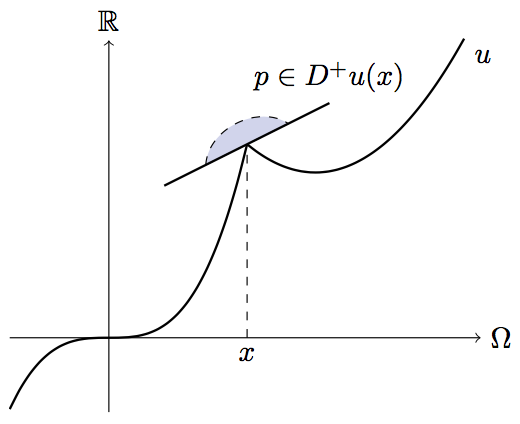 Illustration for the superdifferential of a non-differentiable function